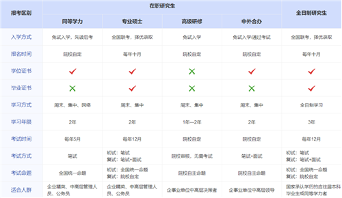 中央财经大学在职研究生